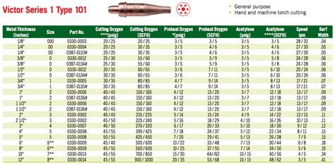 Victor Torch Tip Sizes