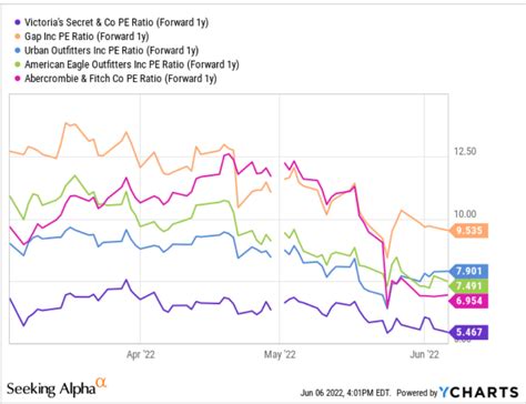 victoria's secret stock price