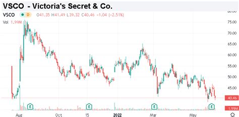 victoria's secret stock ticker