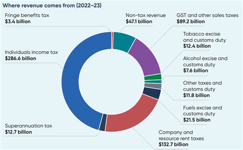 victorian government budget 2023