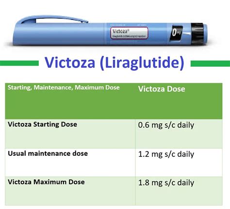 victoza liraglutide dosing