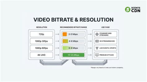 Bitrate and resolution impact on video quality and playback