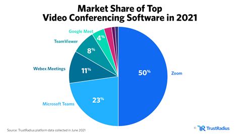 video conferencing market share by company