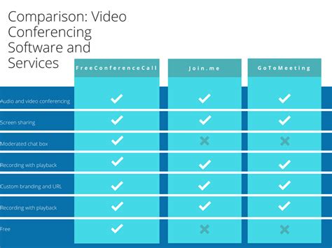 video conferencing services compared