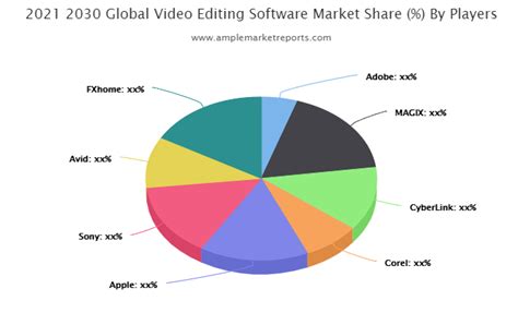 video editing software market share