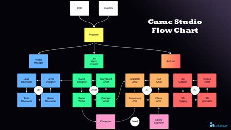 Video Game Flow Chart