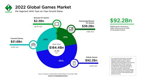video game sales 2022