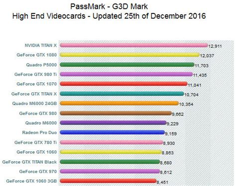 Best Video Graphics Card Benchmark Comparison Results Revealed