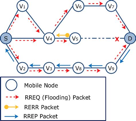 Video On Demand Protocol