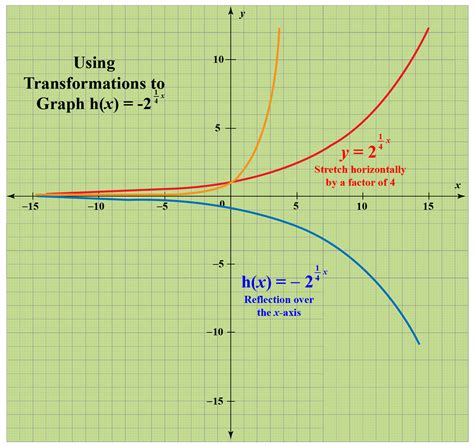 video on how to graph exponential functions with transformations
