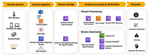 Video Streaming Data Model
