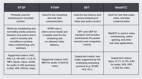 Video Streaming Protocol