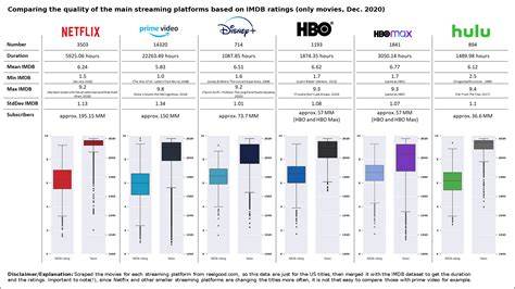 Video streaming quality comparison