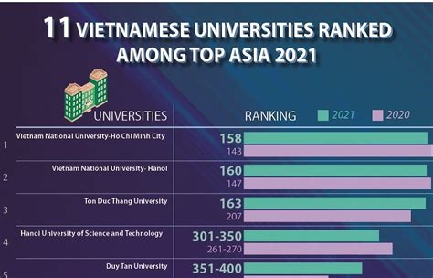 viet nam's university rankings