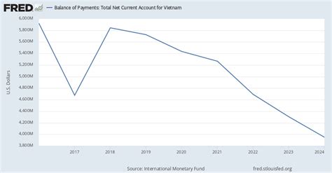 vietnam balance of payments