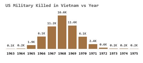 vietnam casualties by year