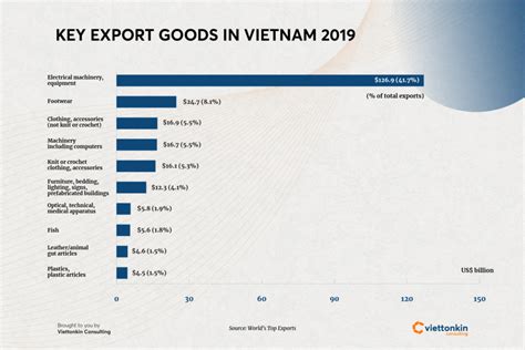 vietnam export products list