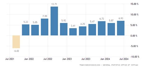 vietnam gdp annual growth rate