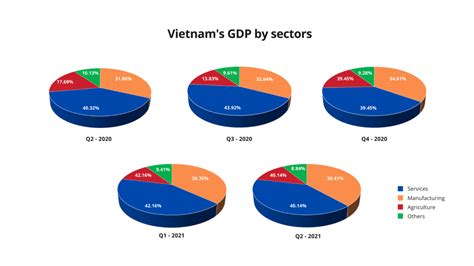 vietnam gdp by sector