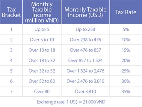 vietnam income tax table