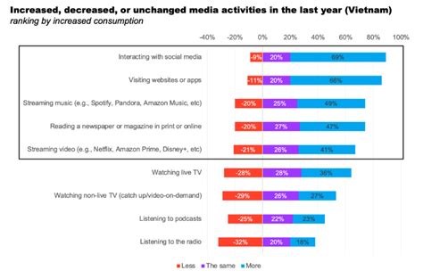 vietnam media consumption