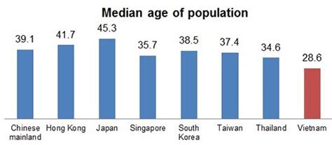 vietnam median age