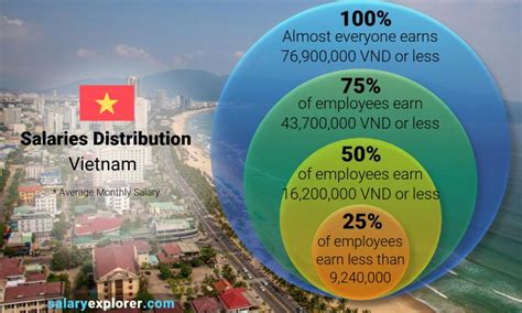 vietnam median salary