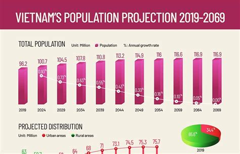 vietnam population growth rate 2023