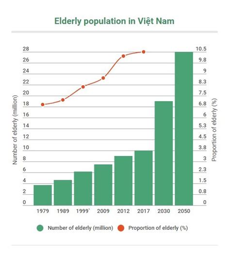 vietnam population is ageing quickly