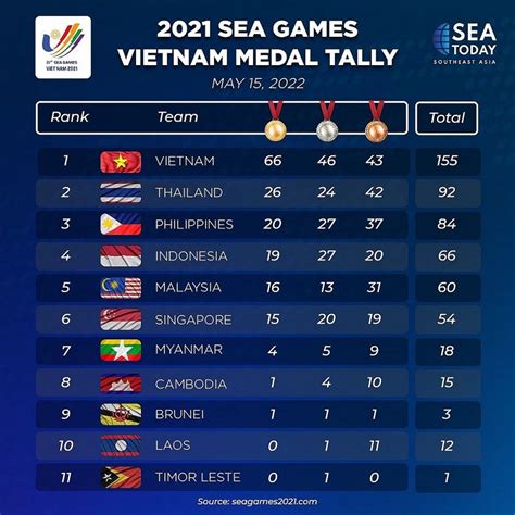 vietnam sea games 2022 medal tally