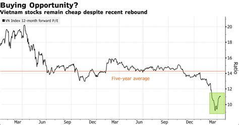 vietnam stock index bloomberg