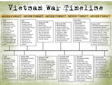 vietnam timeline gcse