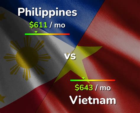 vietnam vs philippines cost of living