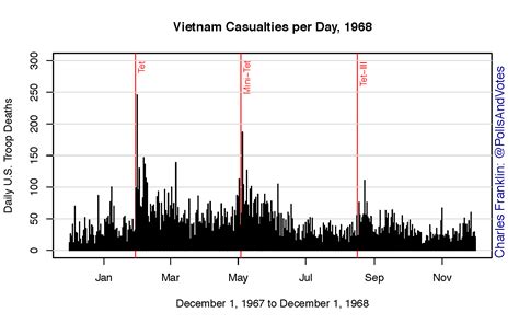 vietnam war casualties by month and year