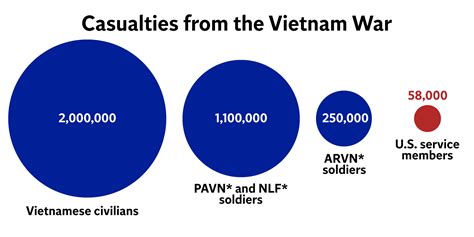 vietnam war casualties by service