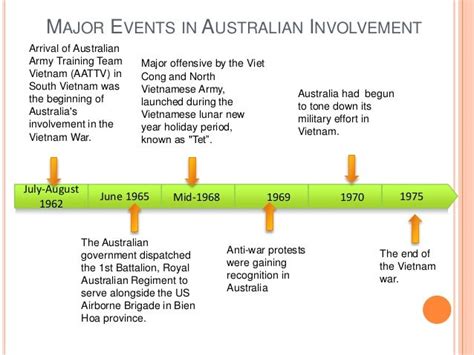 vietnam war dates australian involvement