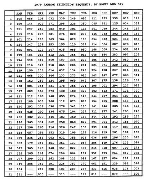 Vietnam War Draft Dates