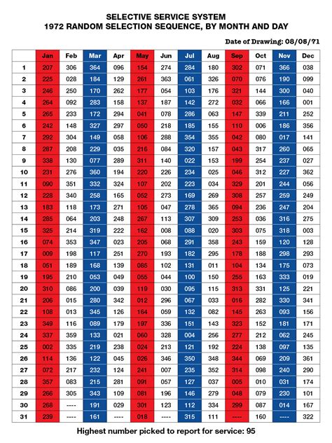 vietnam war draft numbers