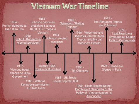 vietnam war timeline chart