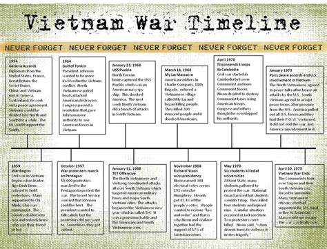 vietnam war timeline gcse