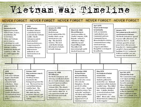 vietnam war timeline lesson plan