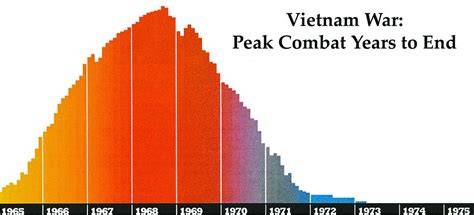 vietnam war years