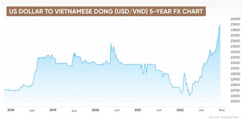vietnamese dong to us dollar graph