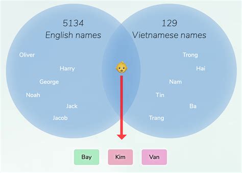 vietnamese name to english name