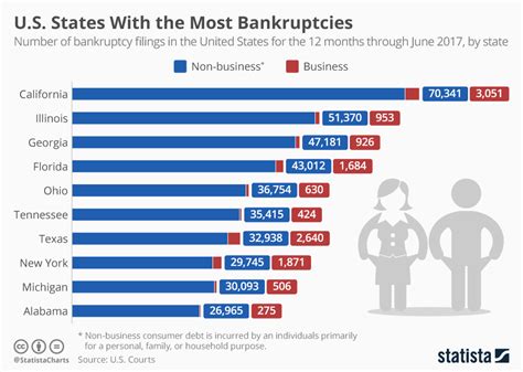 view bankruptcy filings by state