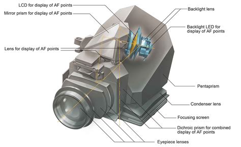 View Camera Parts