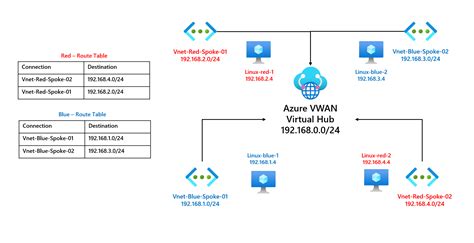 View Routing Table Azure