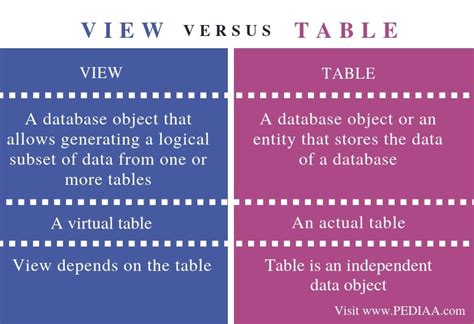 View Vs Table In Database