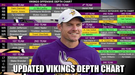 Vikings Current Depth Chart
