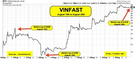 vin fast share price